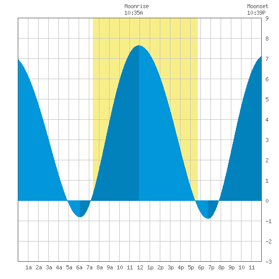 Fort McAllister tide chart for Monday, January 15, 2024