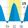 Fort McAllister tide chart for Monday, January 15, 2024