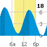 Fort McAllister tide chart for Thursday, January 18, 2024