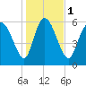 Fort McAllister tide chart for Monday, January 1, 2024