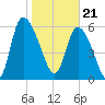 Fort McAllister tide chart for Sunday, January 21, 2024