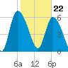 Fort McAllister tide chart for Monday, January 22, 2024