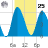 Fort McAllister tide chart for Thursday, January 25, 2024