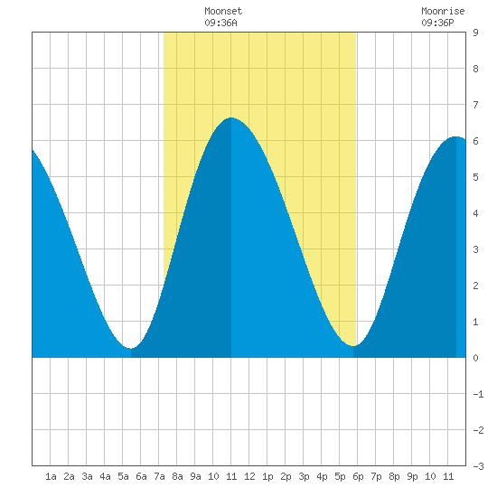 Fort McAllister tide chart for Monday, January 29, 2024