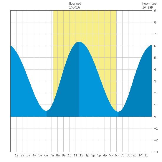 Fort McAllister tide chart for Tuesday, January 30, 2024