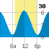 Fort McAllister tide chart for Tuesday, January 30, 2024