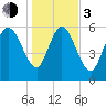 Fort McAllister tide chart for Wednesday, January 3, 2024