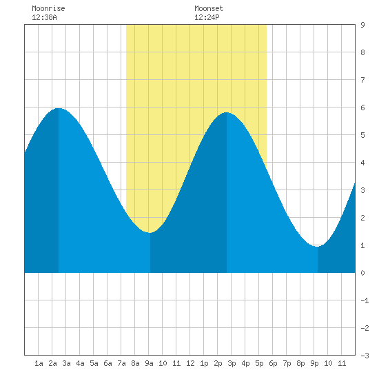 Fort McAllister tide chart for Thursday, January 4, 2024