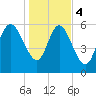 Fort McAllister tide chart for Thursday, January 4, 2024