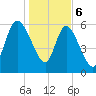 Fort McAllister tide chart for Saturday, January 6, 2024