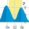 Fort McAllister tide chart for Sunday, January 7, 2024
