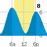 Fort McAllister tide chart for Monday, January 8, 2024