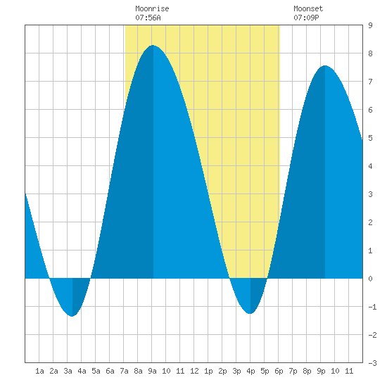 Fort McAllister tide chart for Saturday, February 10, 2024