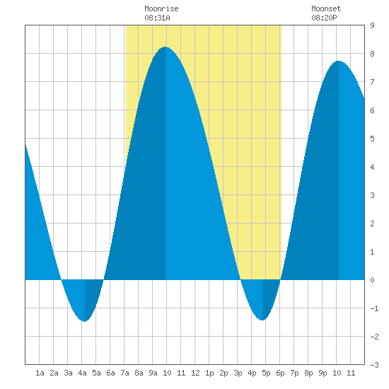 Fort McAllister tide chart for Sunday, February 11, 2024