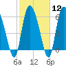 Fort McAllister tide chart for Monday, February 12, 2024