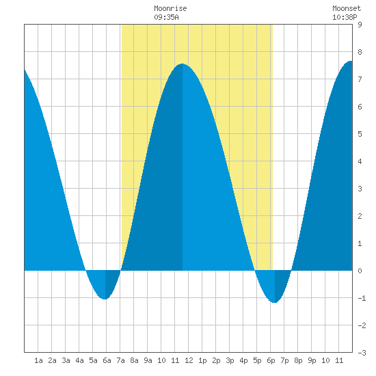 Fort McAllister tide chart for Tuesday, February 13, 2024