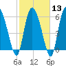 Fort McAllister tide chart for Tuesday, February 13, 2024