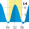 Fort McAllister tide chart for Wednesday, February 14, 2024