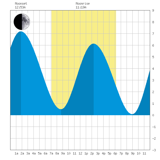 Fort McAllister tide chart for Friday, February 16, 2024