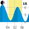 Fort McAllister tide chart for Friday, February 16, 2024