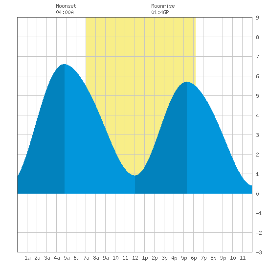 Fort McAllister tide chart for Monday, February 19, 2024