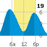 Fort McAllister tide chart for Monday, February 19, 2024