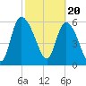 Fort McAllister tide chart for Tuesday, February 20, 2024