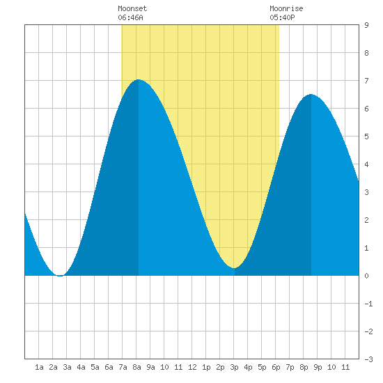 Fort McAllister tide chart for Friday, February 23, 2024