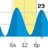 Fort McAllister tide chart for Friday, February 23, 2024