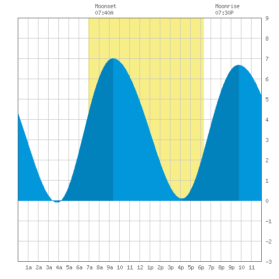 Fort McAllister tide chart for Sunday, February 25, 2024