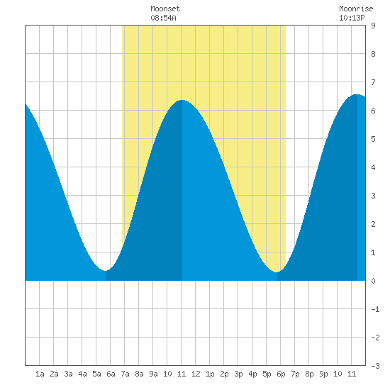 Fort McAllister tide chart for Wednesday, February 28, 2024