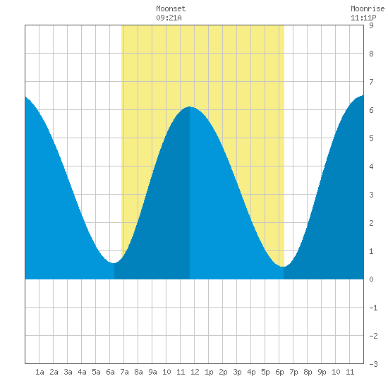 Fort McAllister tide chart for Thursday, February 29, 2024