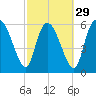 Fort McAllister tide chart for Thursday, February 29, 2024