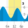 Fort McAllister tide chart for Saturday, February 3, 2024