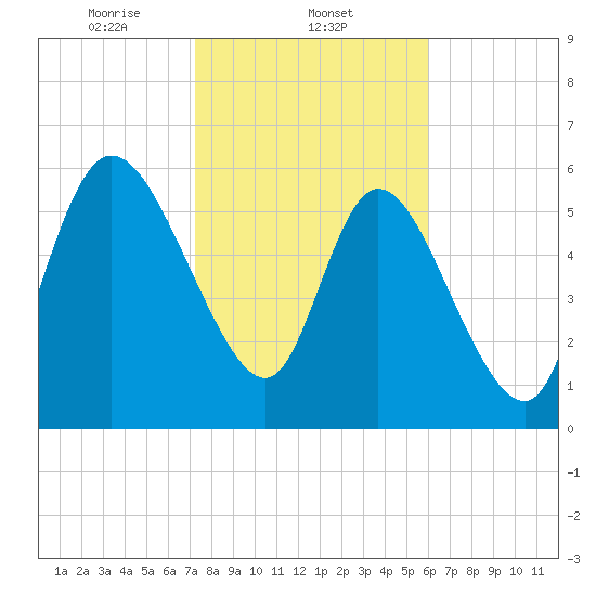 Fort McAllister tide chart for Sunday, February 4, 2024