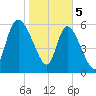Fort McAllister tide chart for Monday, February 5, 2024