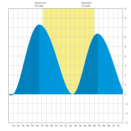 Fort McAllister tide chart for Wednesday, February 7, 2024