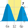 Fort McAllister tide chart for Wednesday, February 7, 2024
