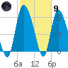 Fort McAllister tide chart for Friday, February 9, 2024