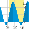 Fort McAllister tide chart for Monday, March 11, 2024