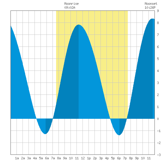 Fort McAllister tide chart for Tuesday, March 12, 2024
