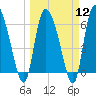 Fort McAllister tide chart for Tuesday, March 12, 2024