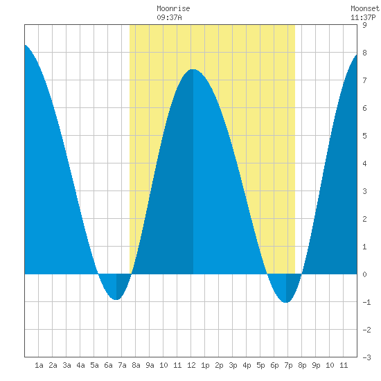 Fort McAllister tide chart for Wednesday, March 13, 2024