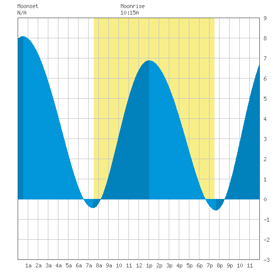 Fort McAllister tide chart for Thursday, March 14, 2024