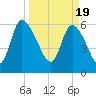 Fort McAllister tide chart for Tuesday, March 19, 2024