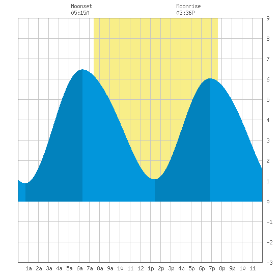 Fort McAllister tide chart for Wednesday, March 20, 2024