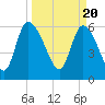 Fort McAllister tide chart for Wednesday, March 20, 2024
