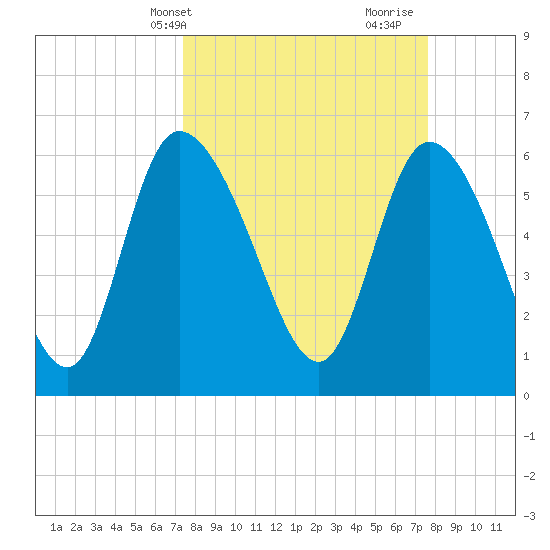 Fort McAllister tide chart for Thursday, March 21, 2024