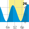 Fort McAllister tide chart for Tuesday, March 26, 2024