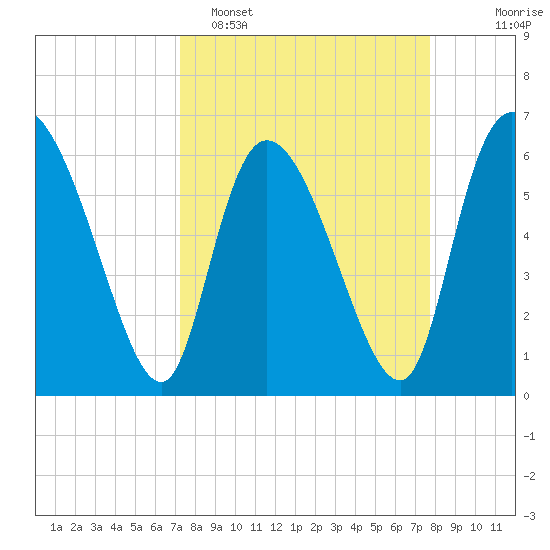 Fort McAllister tide chart for Thursday, March 28, 2024